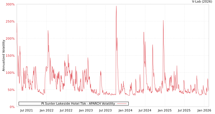 graph of Pt Sunter Lakeside Hotel Tbk APARCH