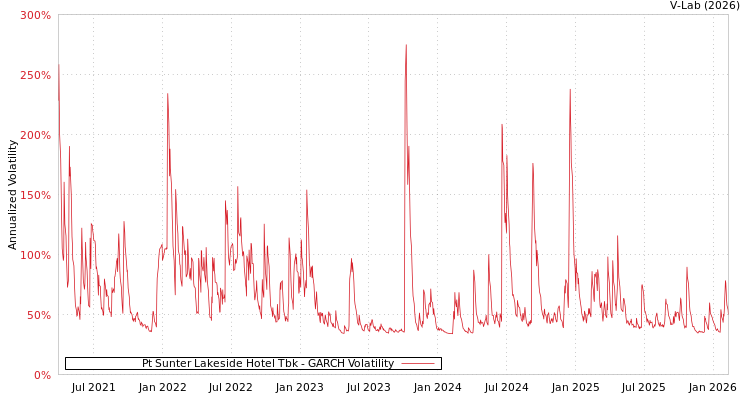 graph of Pt Sunter Lakeside Hotel Tbk GARCH