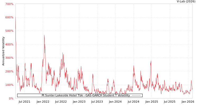 graph of Pt Sunter Lakeside Hotel Tbk GAS-GARCH-T