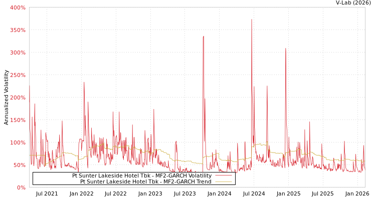 graph of Pt Sunter Lakeside Hotel Tbk MF2-GARCH