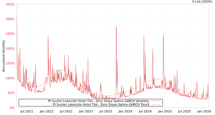 graph of Pt Sunter Lakeside Hotel Tbk S0GARCH