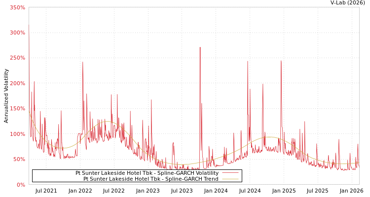 graph of Pt Sunter Lakeside Hotel Tbk SGARCH