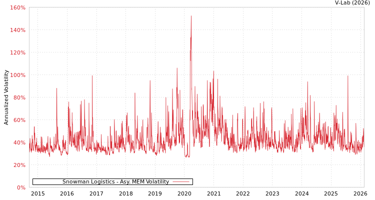 graph of Snowman Logistics AMEM