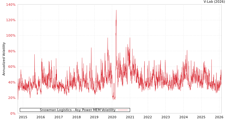 graph of Snowman Logistics APMEM