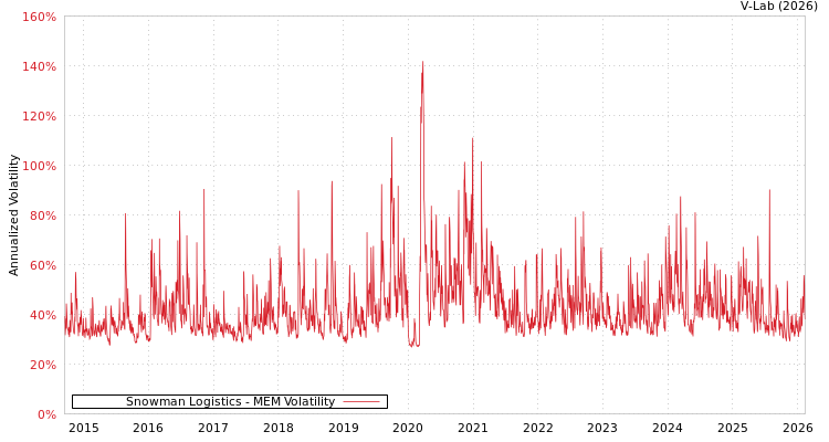 graph of Snowman Logistics MEM