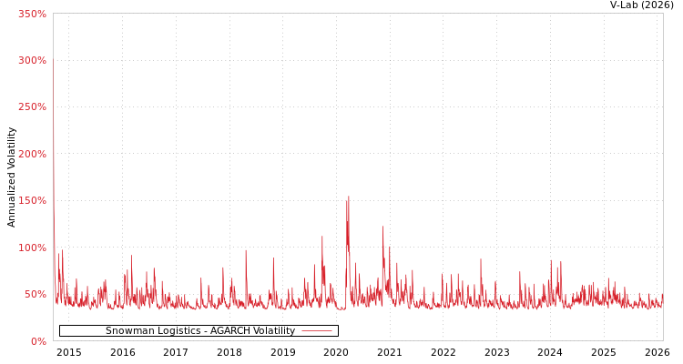 graph of Snowman Logistics AGARCH