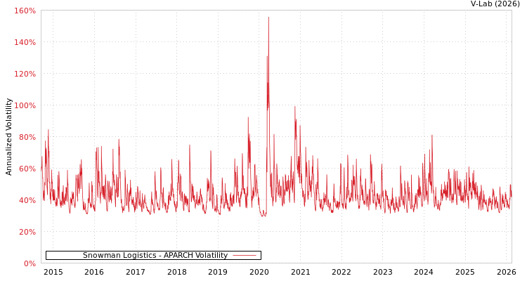 graph of Snowman Logistics APARCH