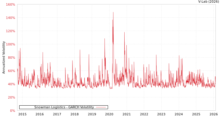 graph of Snowman Logistics GARCH