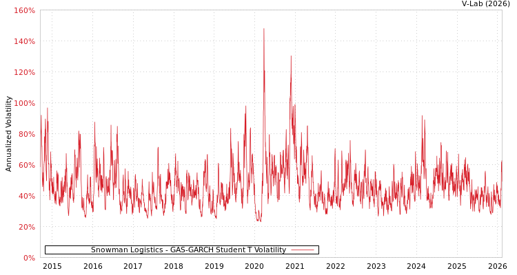 graph of Snowman Logistics GAS-GARCH-T