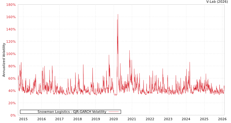 graph of Snowman Logistics GJR-GARCH