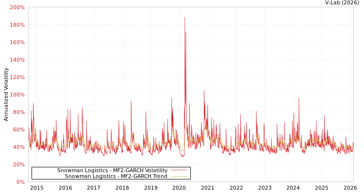 graph of Snowman Logistics MF2-GARCH