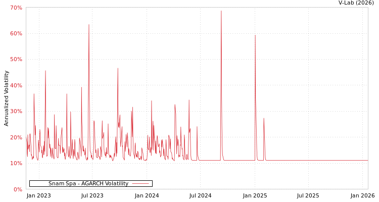 graph of Snam Spa AGARCH