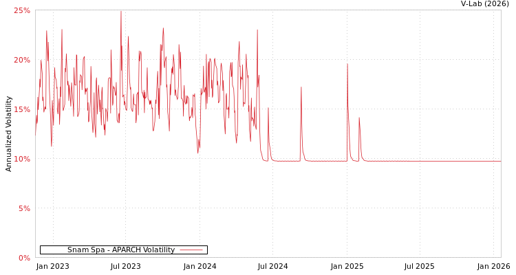 graph of Snam Spa APARCH