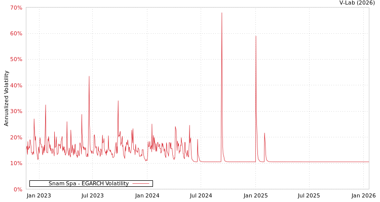graph of Snam Spa EGARCH