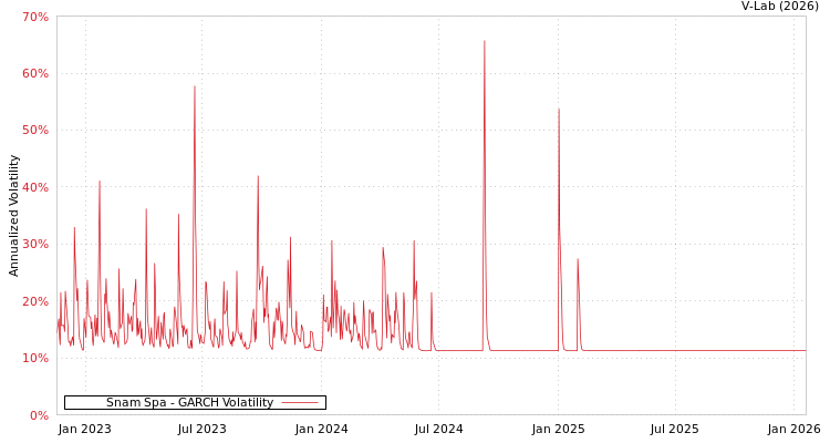 graph of Snam Spa GARCH