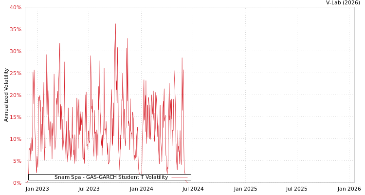 graph of Snam Spa GAS-GARCH-T