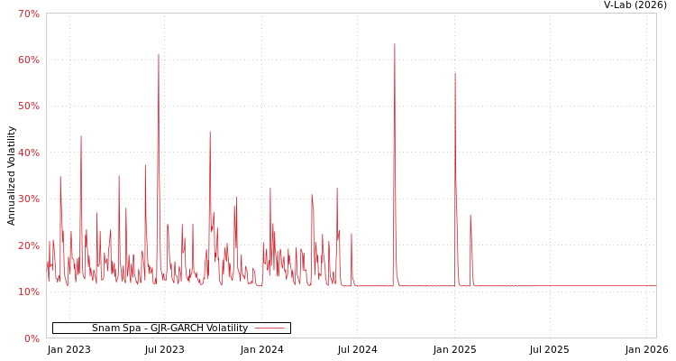 graph of Snam Spa GJR-GARCH