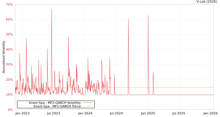 graph of Snam Spa MF2-GARCH
