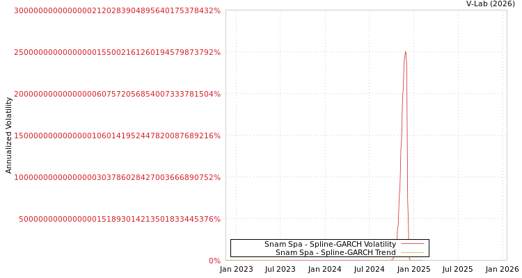graph of Snam Spa SGARCH