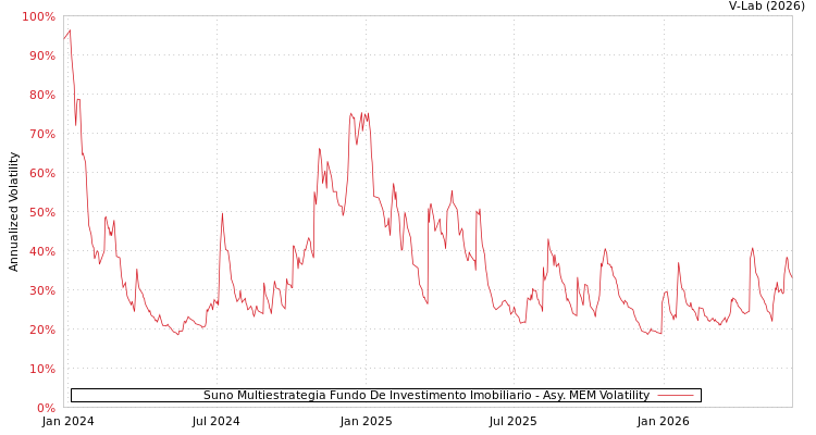 graph of Suno Multiestrategia Fundo De Investimento Imobiliario AMEM