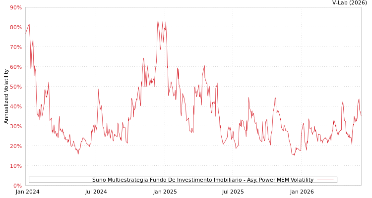 graph of Suno Multiestrategia Fundo De Investimento Imobiliario APMEM