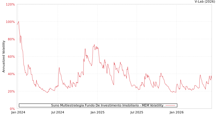 graph of Suno Multiestrategia Fundo De Investimento Imobiliario MEM