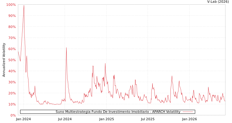 graph of Suno Multiestrategia Fundo De Investimento Imobiliario APARCH
