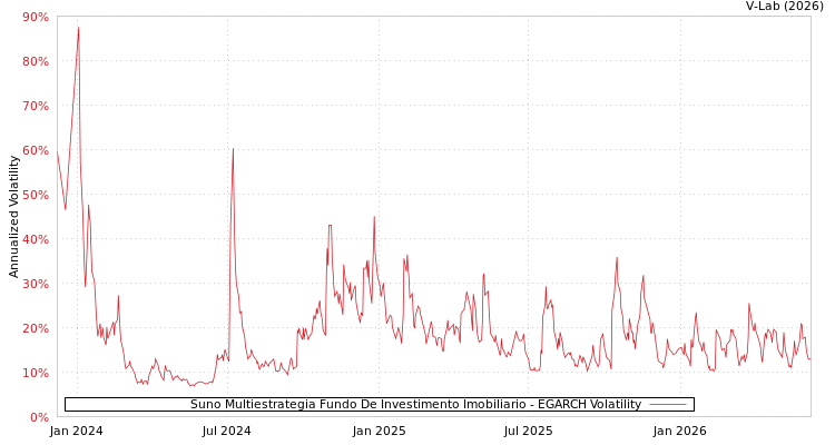 graph of Suno Multiestrategia Fundo De Investimento Imobiliario EGARCH