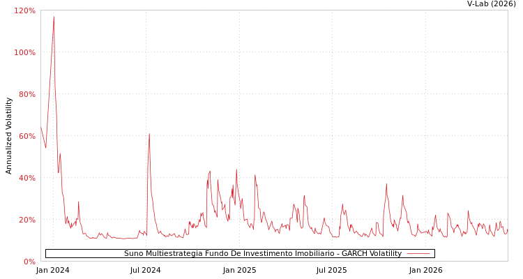 graph of Suno Multiestrategia Fundo De Investimento Imobiliario GARCH