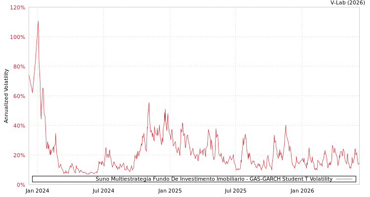 graph of Suno Multiestrategia Fundo De Investimento Imobiliario GAS-GARCH-T