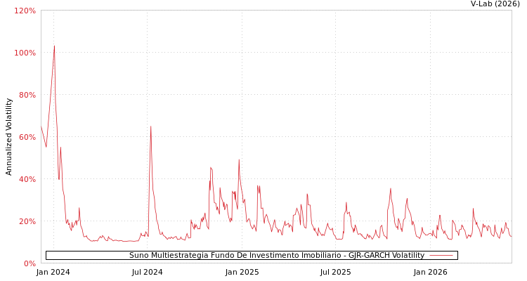 graph of Suno Multiestrategia Fundo De Investimento Imobiliario GJR-GARCH