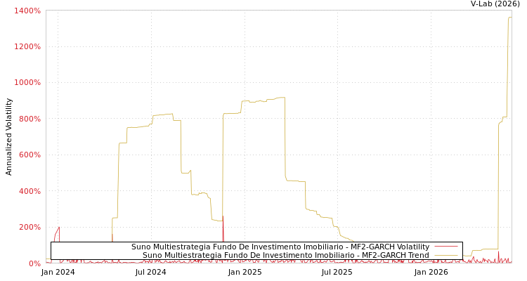 graph of Suno Multiestrategia Fundo De Investimento Imobiliario MF2-GARCH
