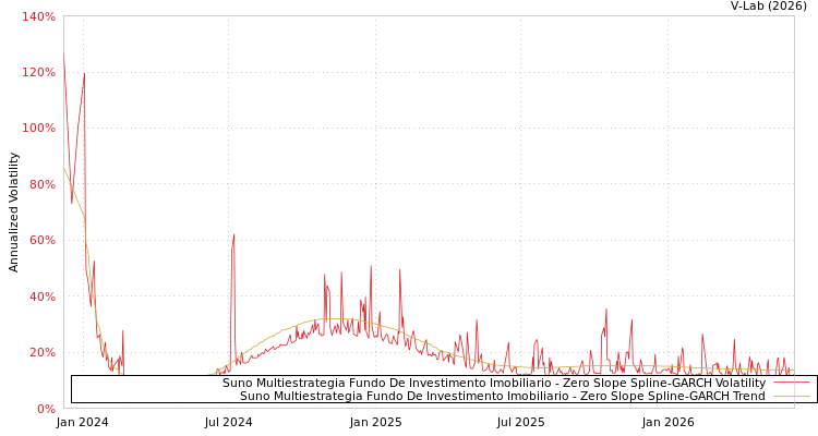 graph of Suno Multiestrategia Fundo De Investimento Imobiliario S0GARCH