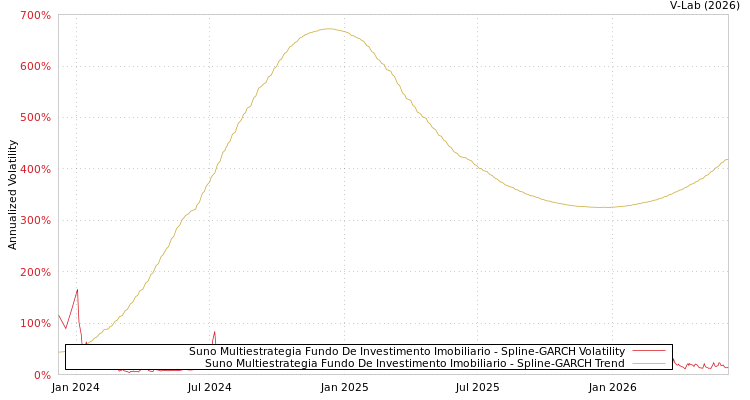 graph of Suno Multiestrategia Fundo De Investimento Imobiliario SGARCH