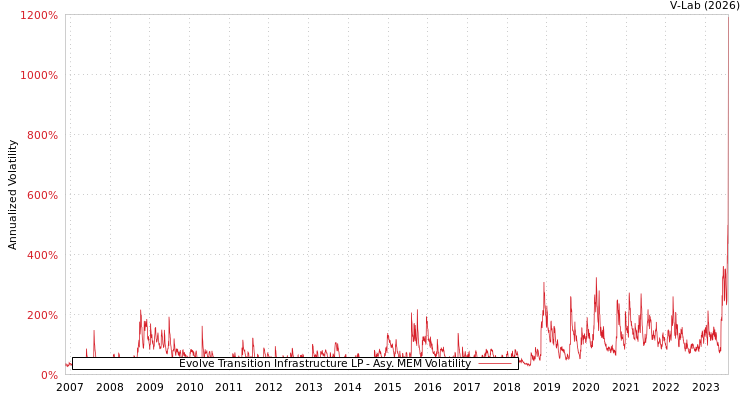 graph of Evolve Transition Infrastructure LP AMEM