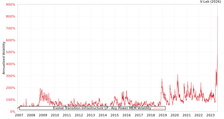 graph of Evolve Transition Infrastructure LP APMEM