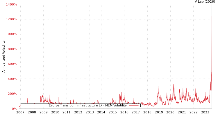 graph of Evolve Transition Infrastructure LP MEM