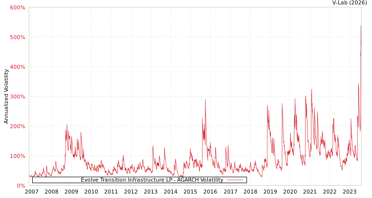 graph of Evolve Transition Infrastructure LP AGARCH
