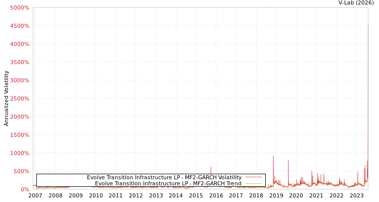 graph of Evolve Transition Infrastructure LP MF2-GARCH