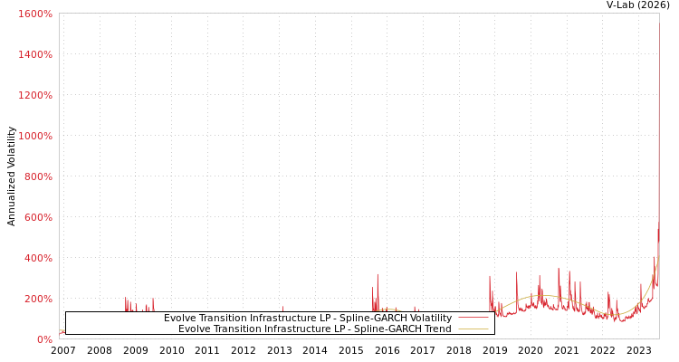 graph of Evolve Transition Infrastructure LP SGARCH