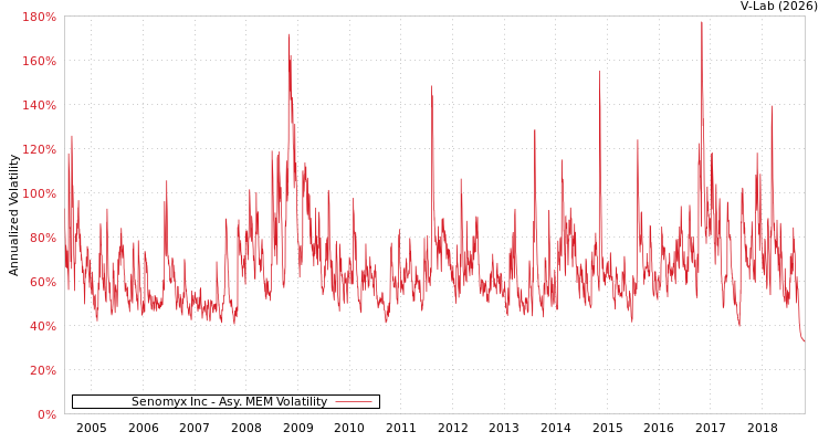 graph of Senomyx Inc AMEM