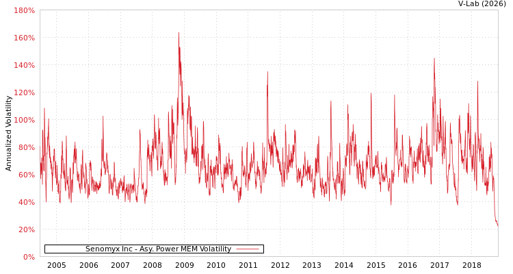 graph of Senomyx Inc APMEM