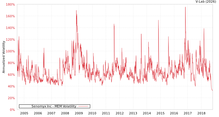 graph of Senomyx Inc MEM