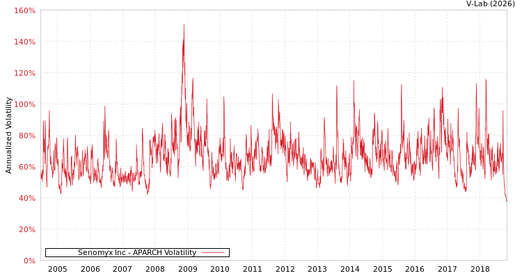 graph of Senomyx Inc APARCH