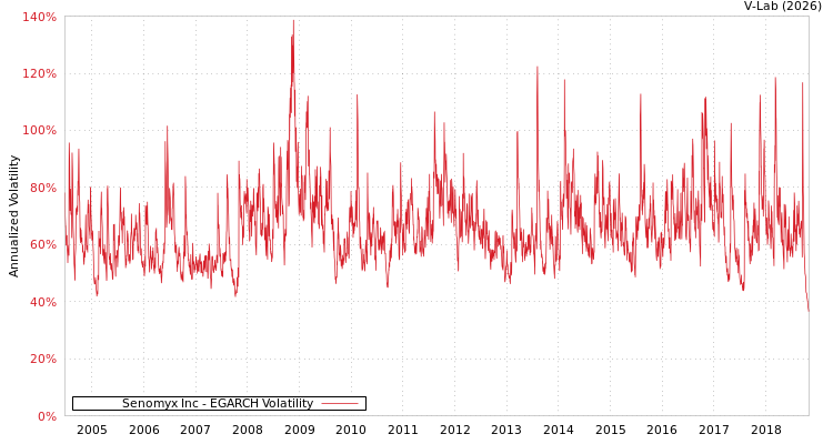 graph of Senomyx Inc EGARCH