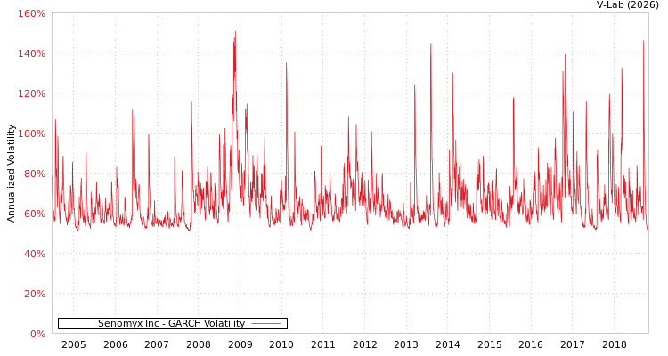 graph of Senomyx Inc GARCH