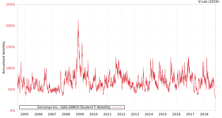 graph of Senomyx Inc GAS-GARCH-T