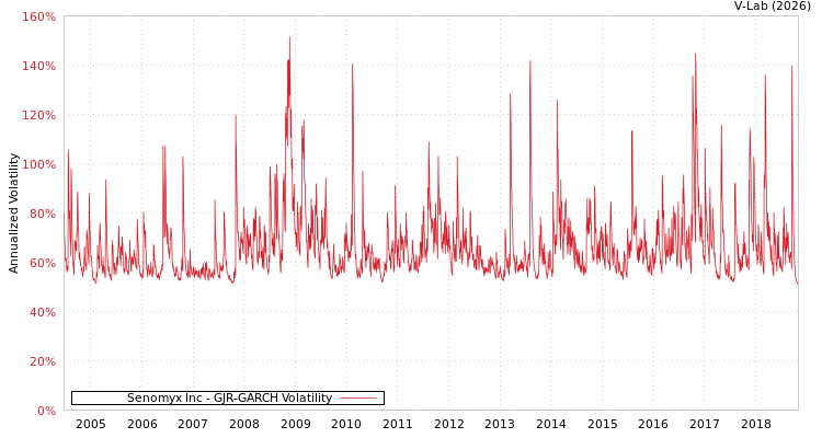 graph of Senomyx Inc GJR-GARCH