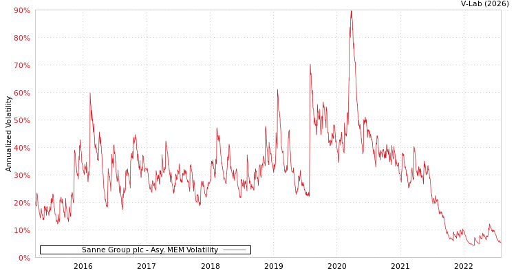 graph of Sanne Group plc AMEM