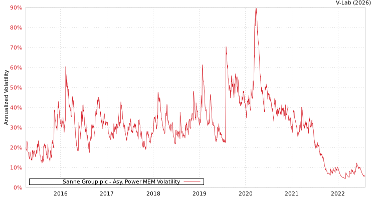 graph of Sanne Group plc APMEM